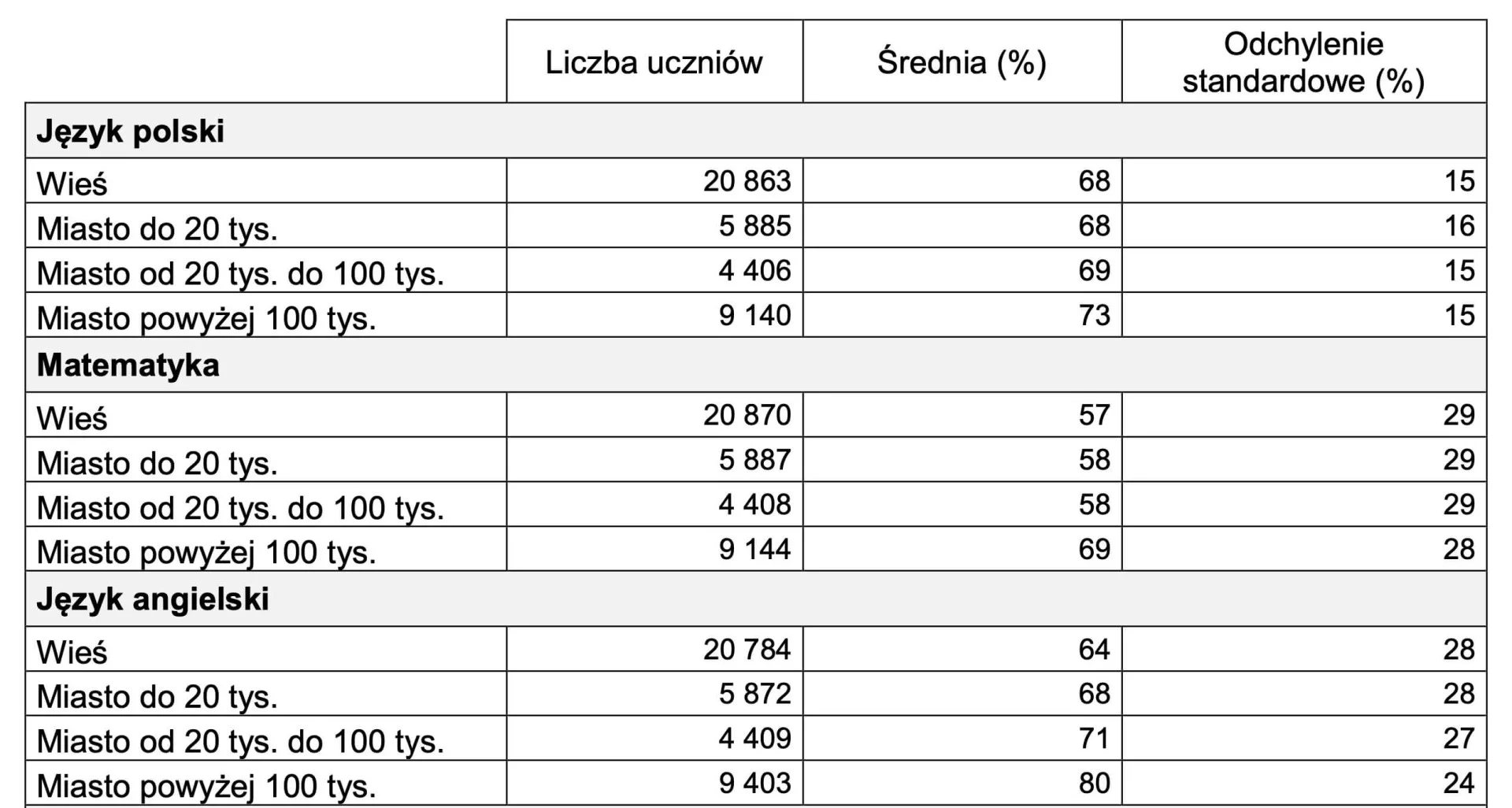 Znane wyniki tegorocznego egzaminu ósmoklasisty